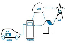 Electrical Car charging